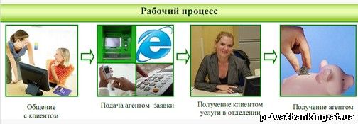 ПриватБанк. Рабочий процесс. Работа в Приватбанк